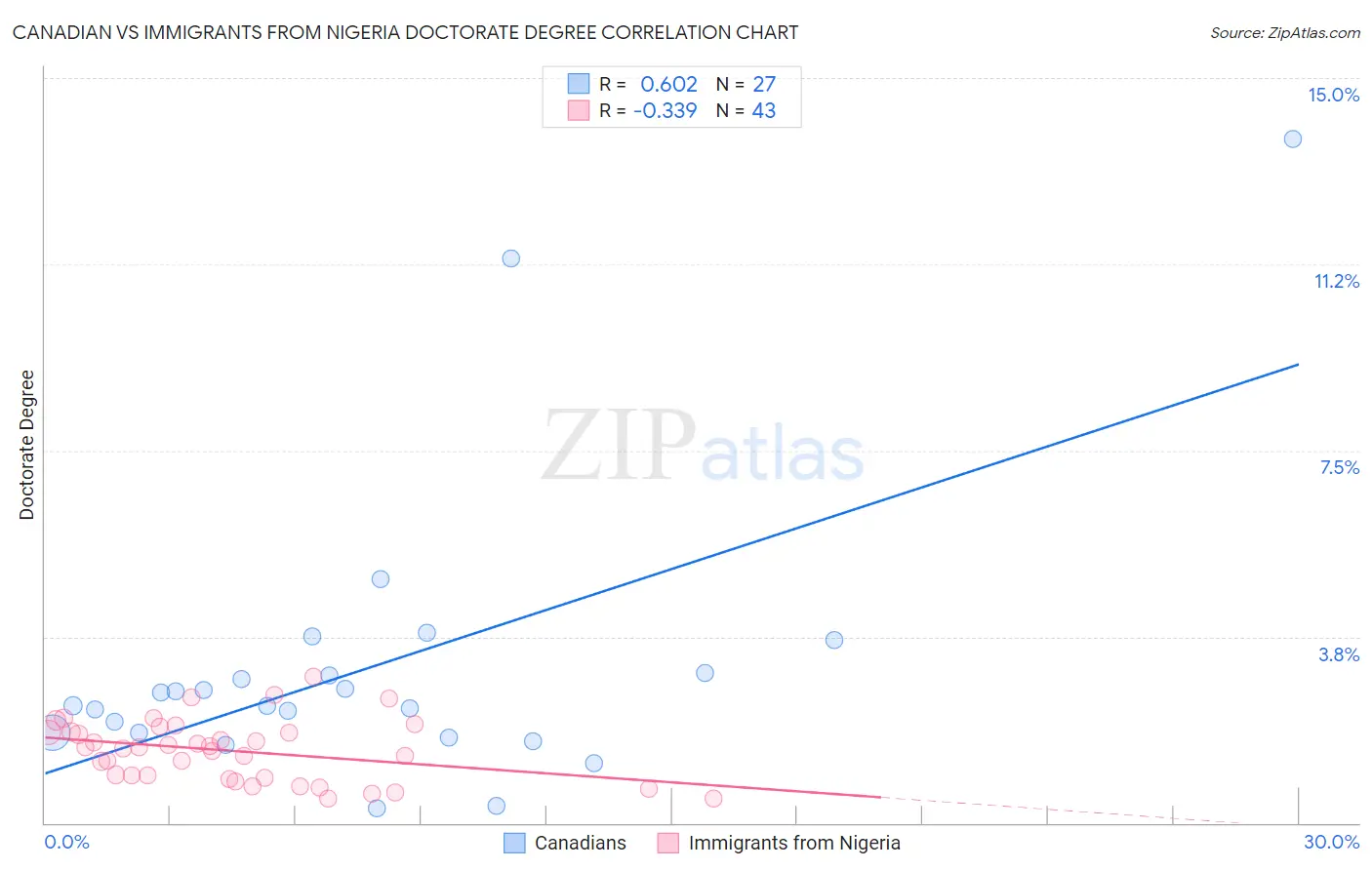 Canadian vs Immigrants from Nigeria Doctorate Degree