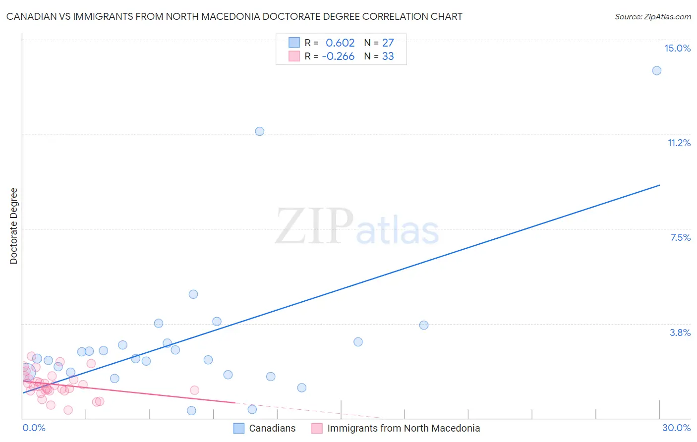 Canadian vs Immigrants from North Macedonia Doctorate Degree