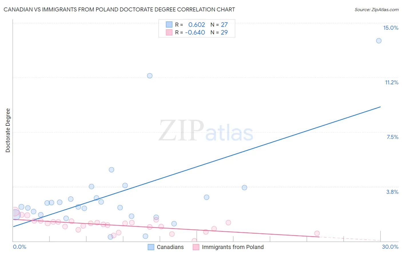 Canadian vs Immigrants from Poland Doctorate Degree