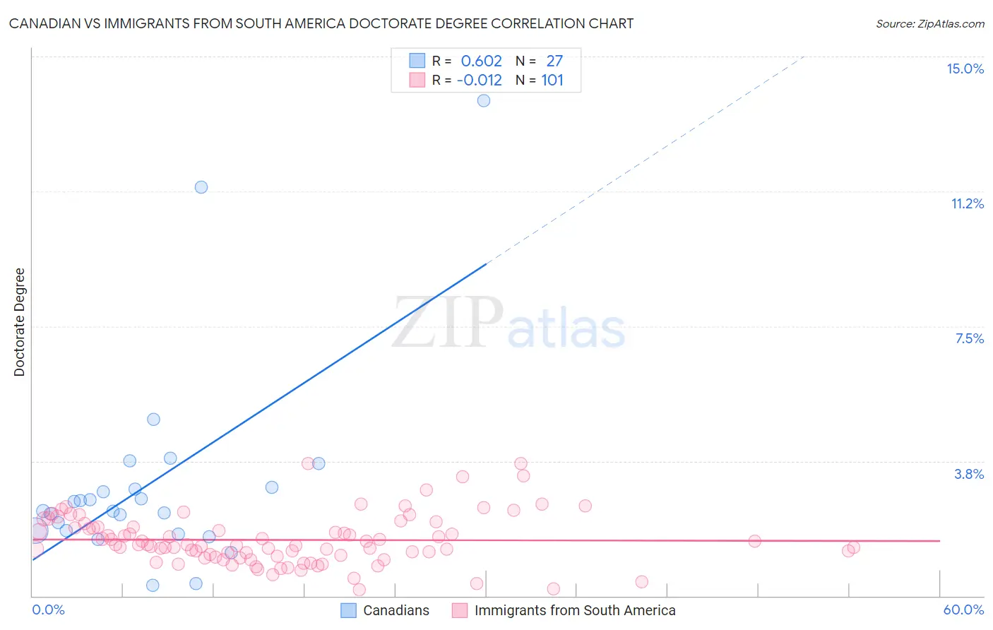 Canadian vs Immigrants from South America Doctorate Degree