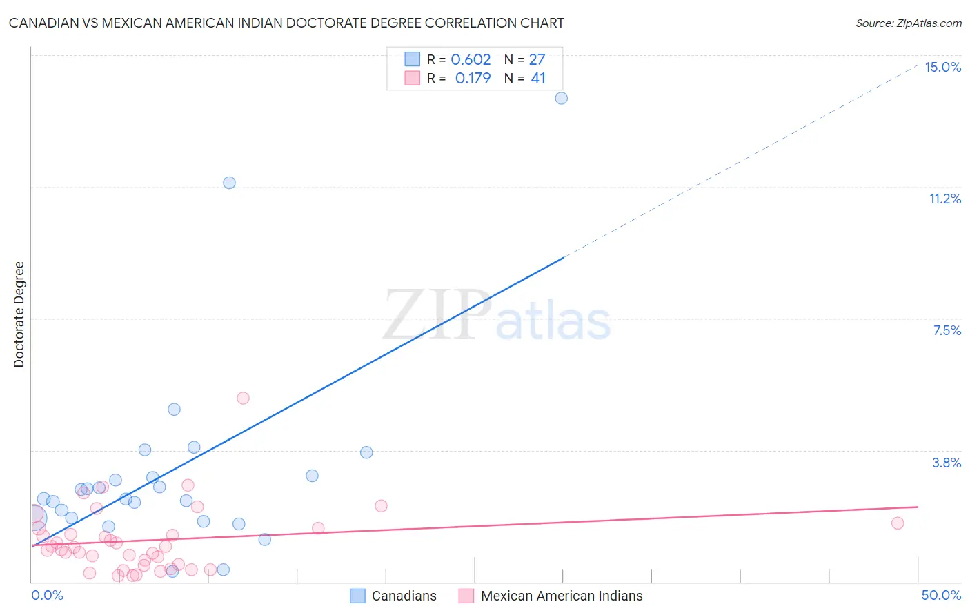 Canadian vs Mexican American Indian Doctorate Degree