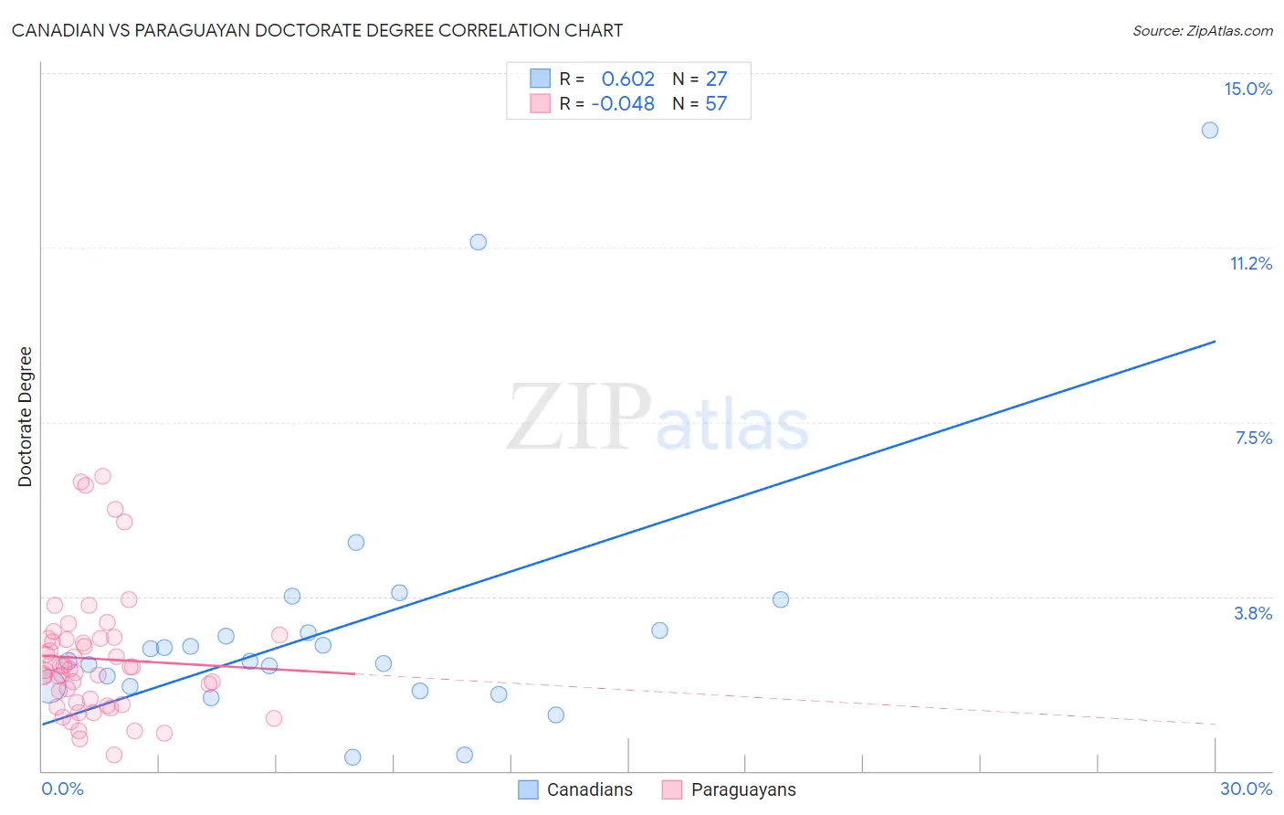 Canadian vs Paraguayan Doctorate Degree