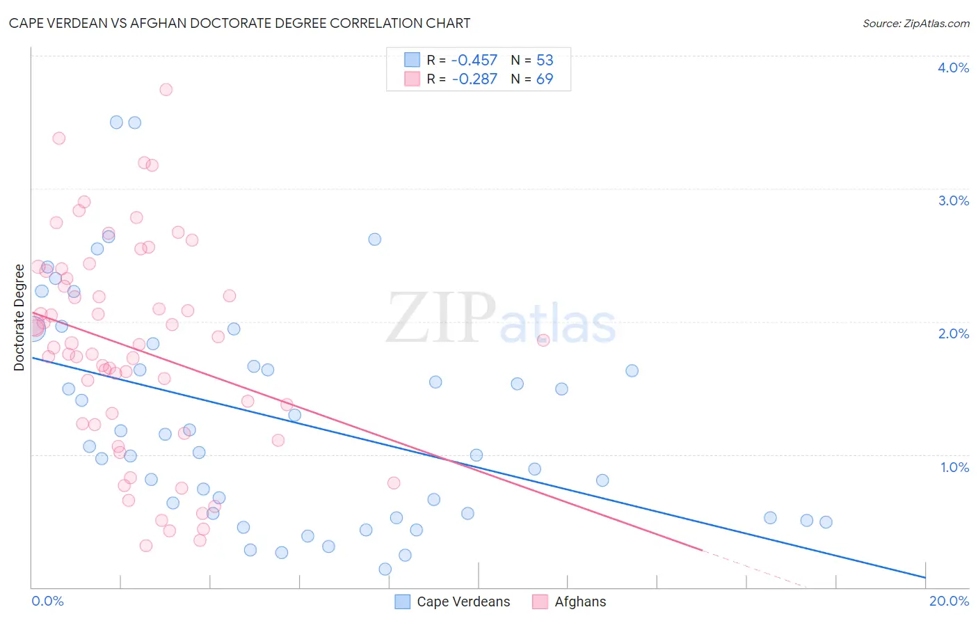 Cape Verdean vs Afghan Doctorate Degree