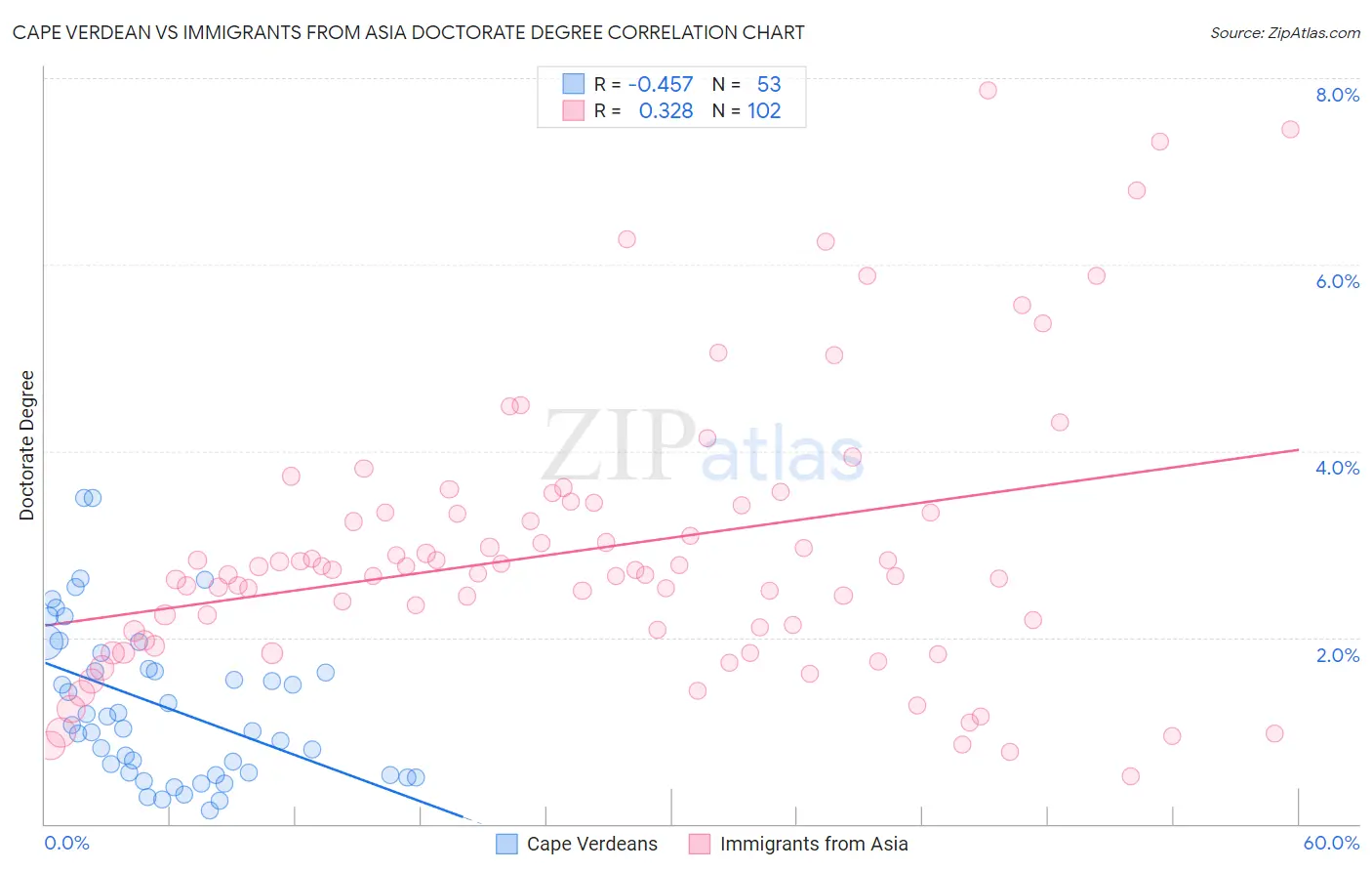 Cape Verdean vs Immigrants from Asia Doctorate Degree