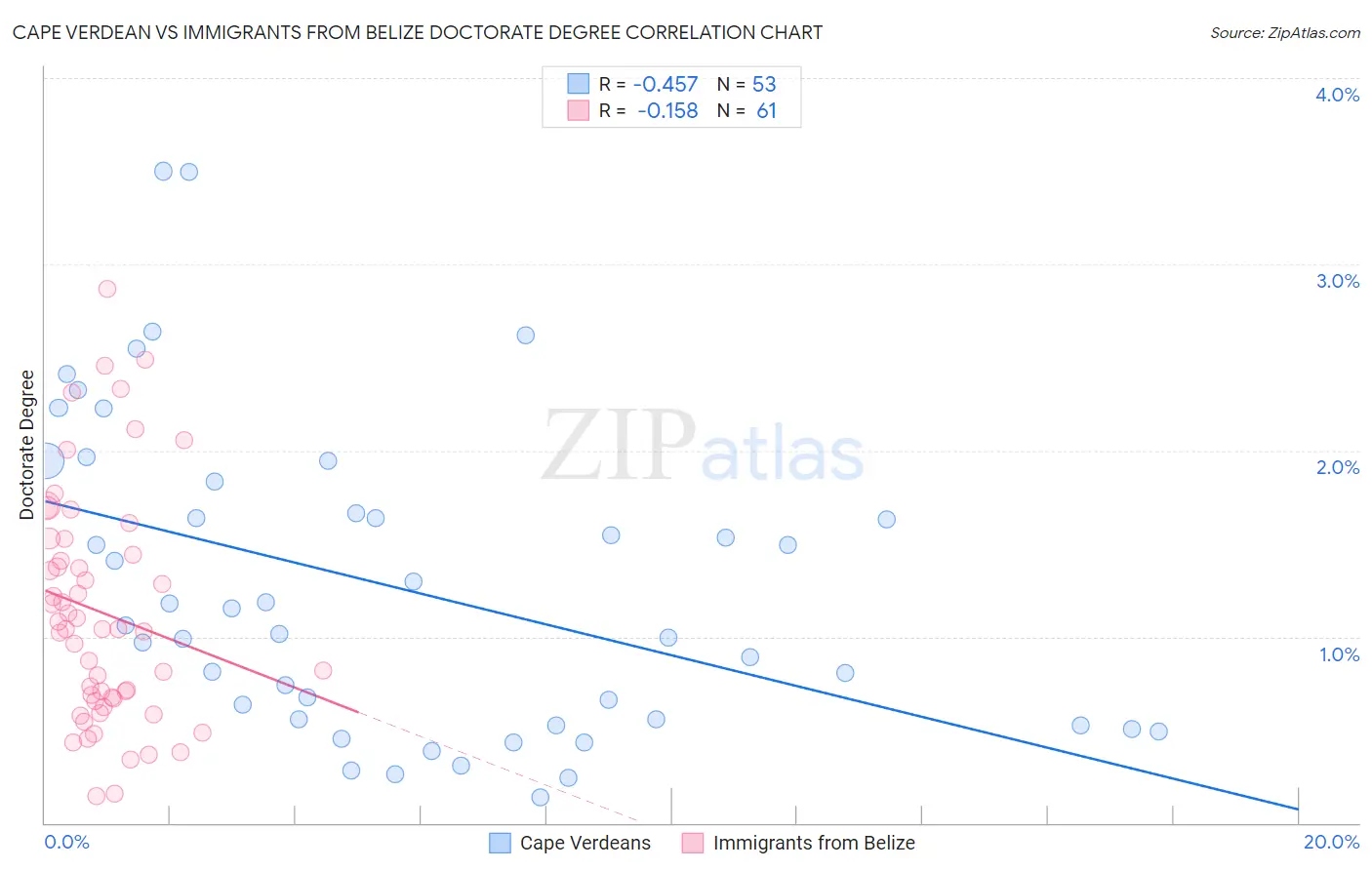 Cape Verdean vs Immigrants from Belize Doctorate Degree