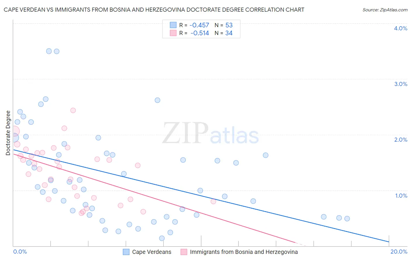 Cape Verdean vs Immigrants from Bosnia and Herzegovina Doctorate Degree