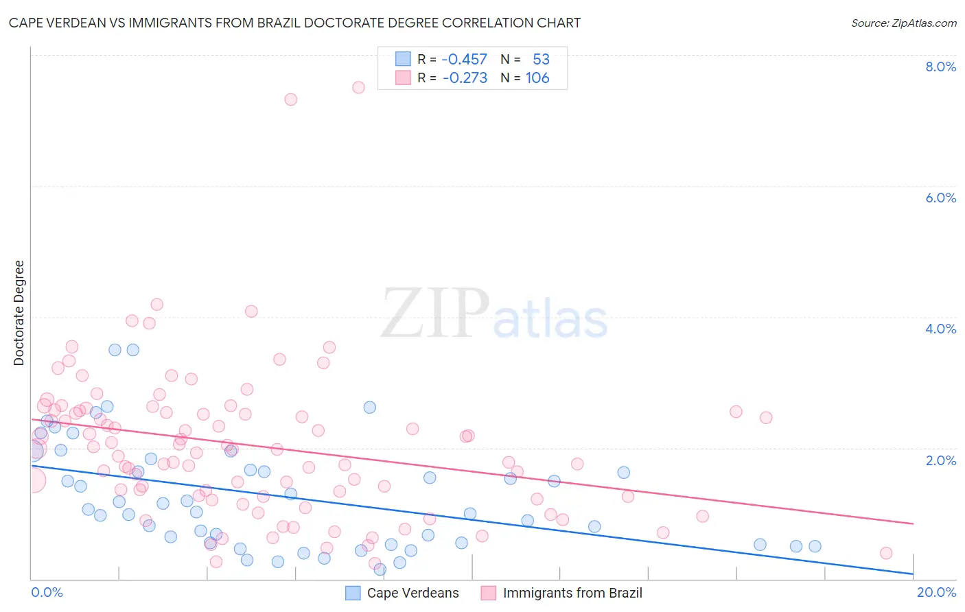 Cape Verdean vs Immigrants from Brazil Doctorate Degree