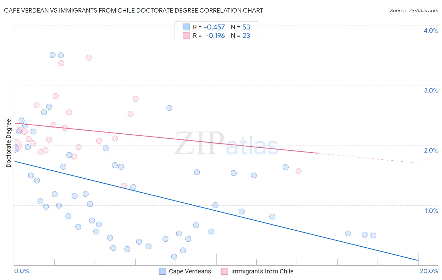 Cape Verdean vs Immigrants from Chile Doctorate Degree