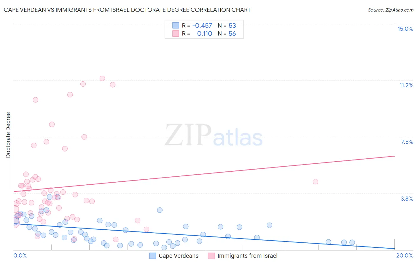 Cape Verdean vs Immigrants from Israel Doctorate Degree