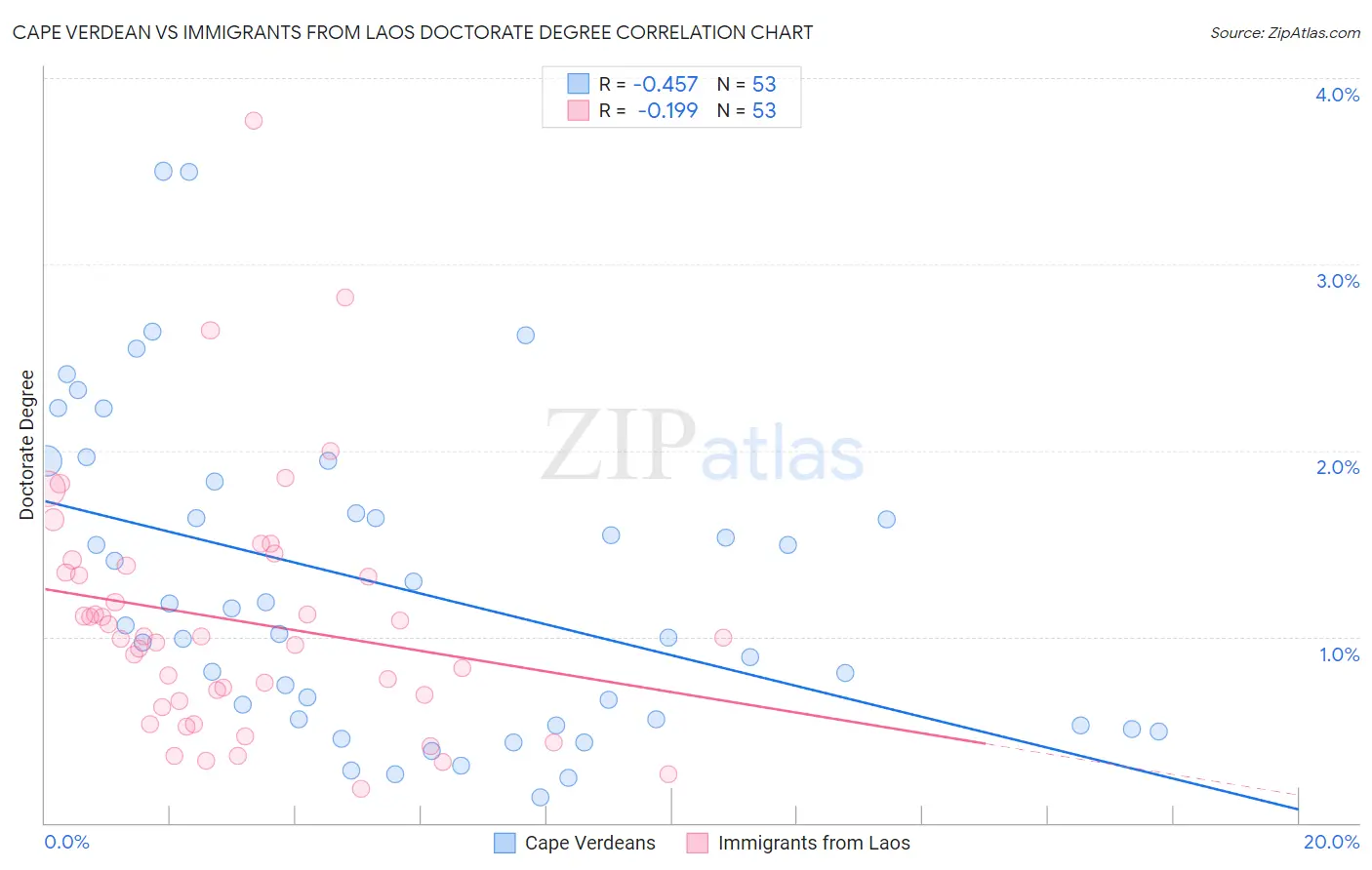Cape Verdean vs Immigrants from Laos Doctorate Degree