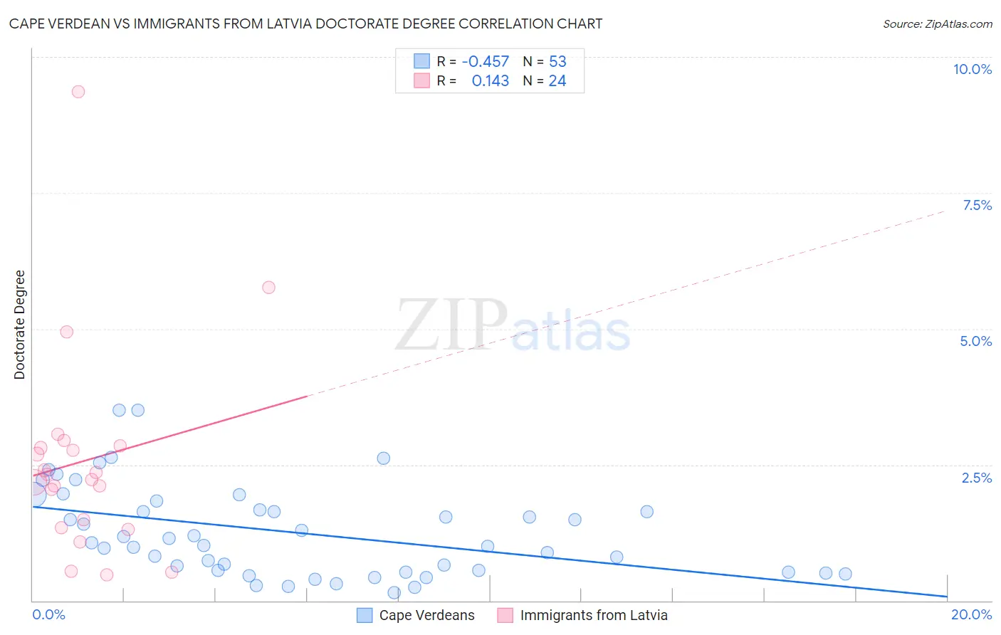 Cape Verdean vs Immigrants from Latvia Doctorate Degree