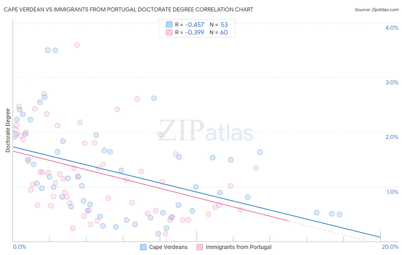 Cape Verdean vs Immigrants from Portugal Doctorate Degree