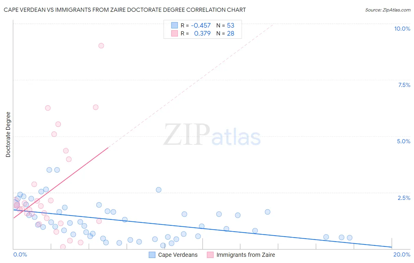 Cape Verdean vs Immigrants from Zaire Doctorate Degree