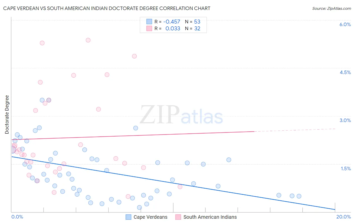 Cape Verdean vs South American Indian Doctorate Degree