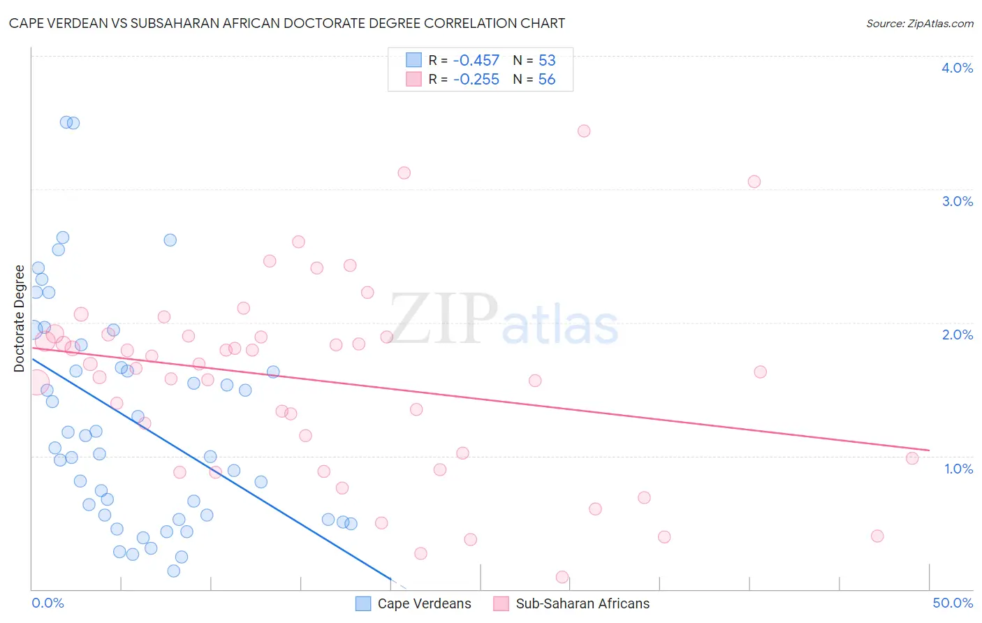 Cape Verdean vs Subsaharan African Doctorate Degree