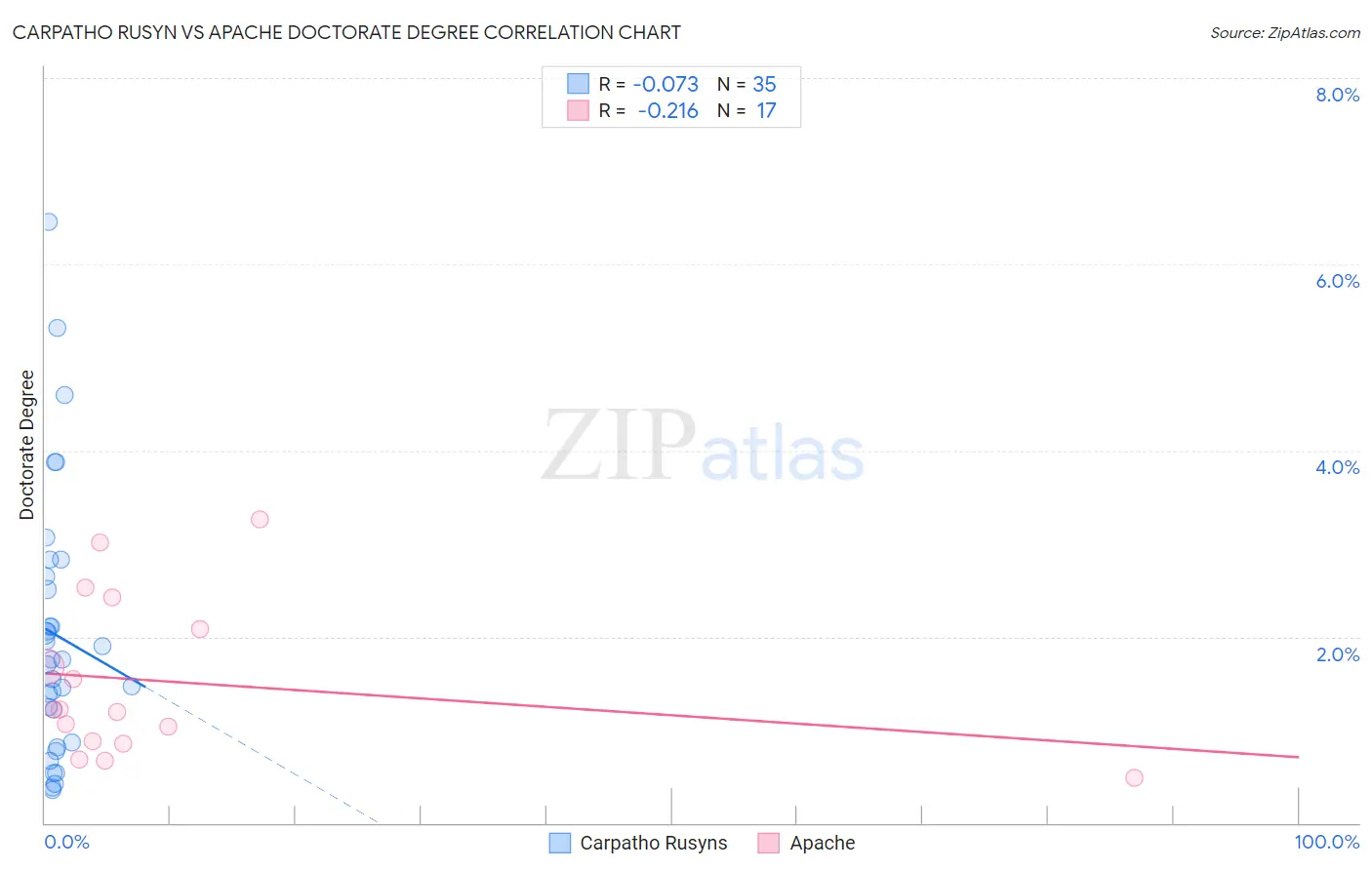 Carpatho Rusyn vs Apache Doctorate Degree