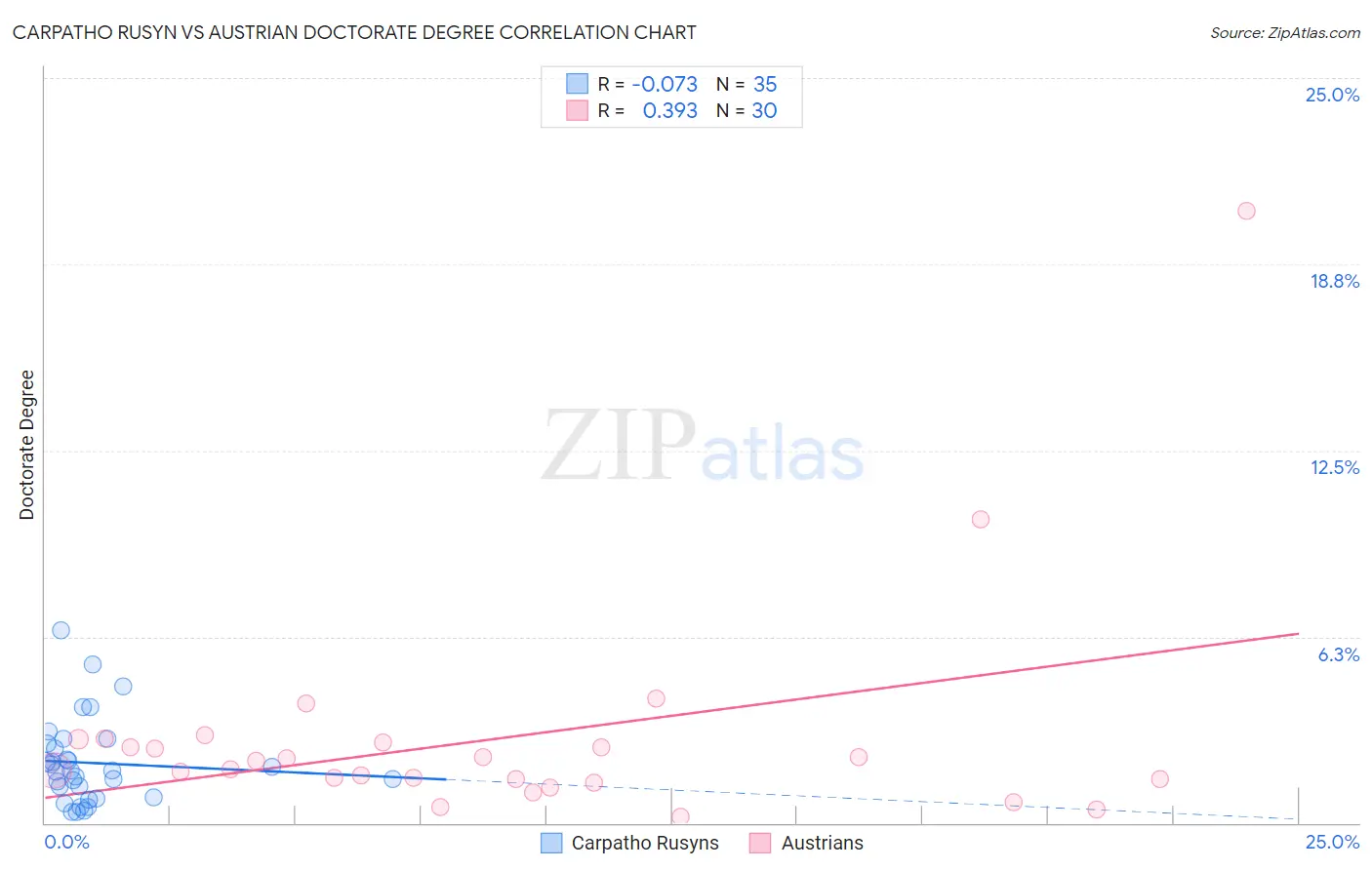 Carpatho Rusyn vs Austrian Doctorate Degree