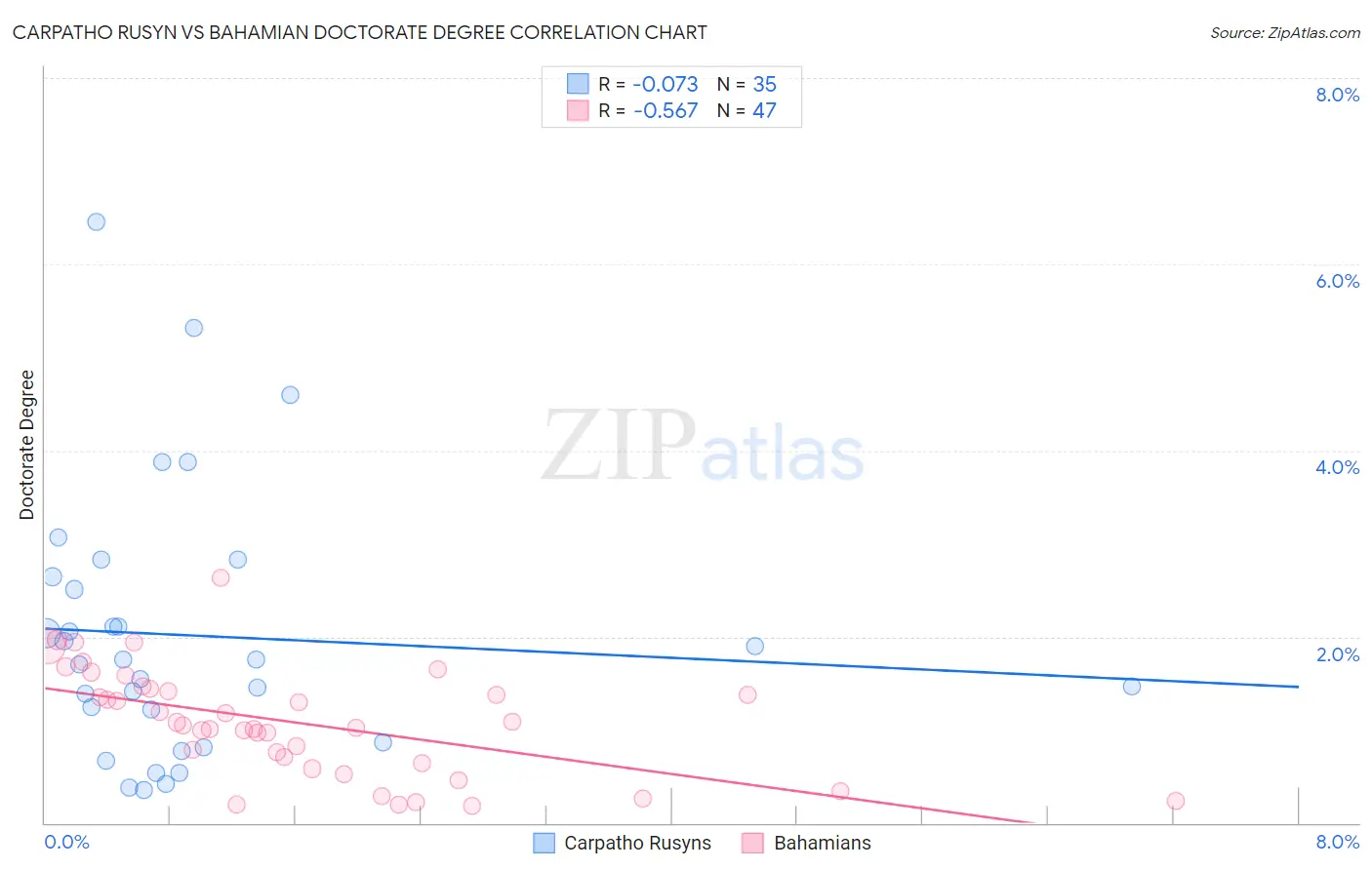 Carpatho Rusyn vs Bahamian Doctorate Degree