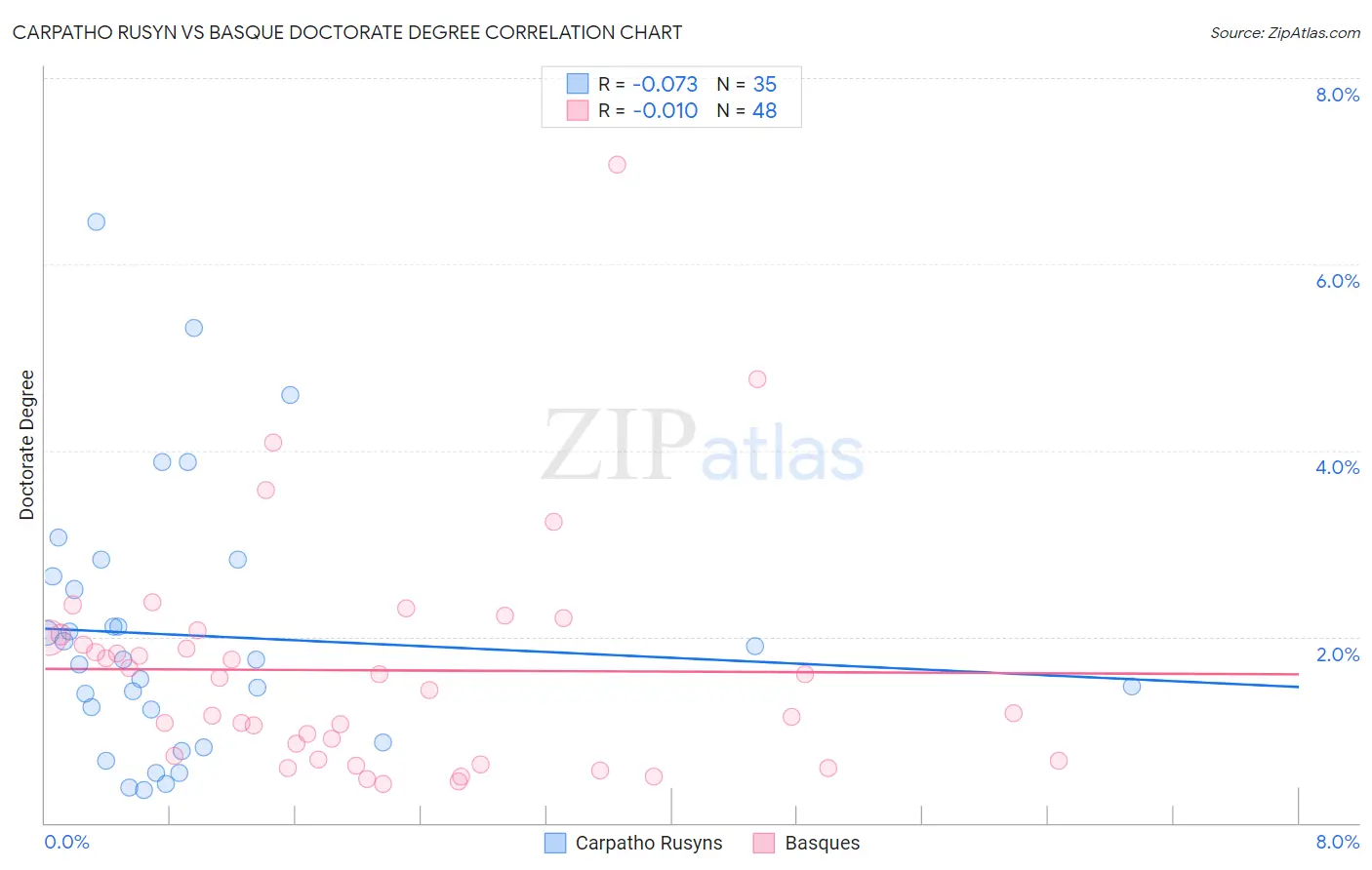 Carpatho Rusyn vs Basque Doctorate Degree