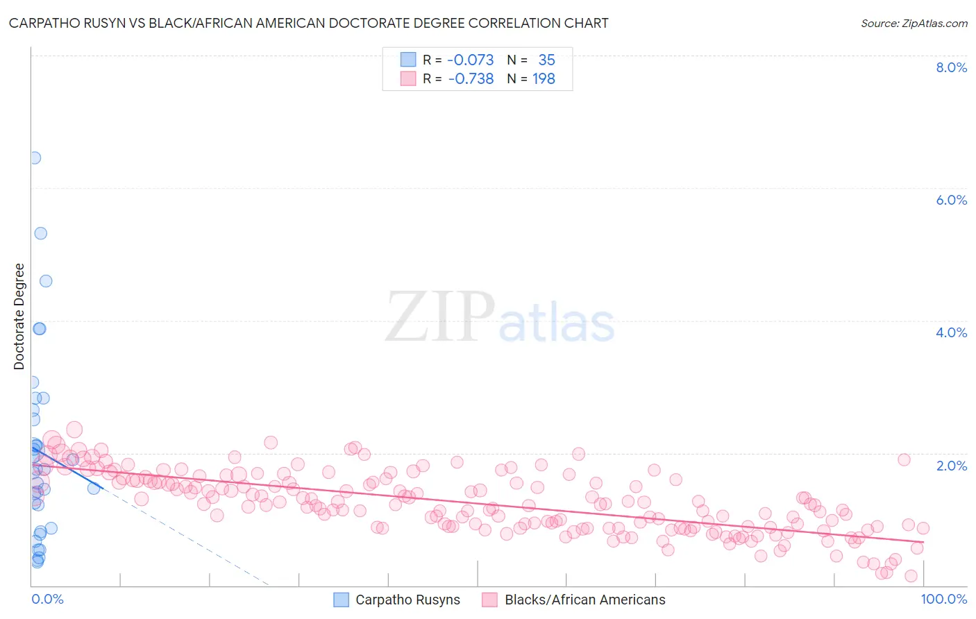 Carpatho Rusyn vs Black/African American Doctorate Degree