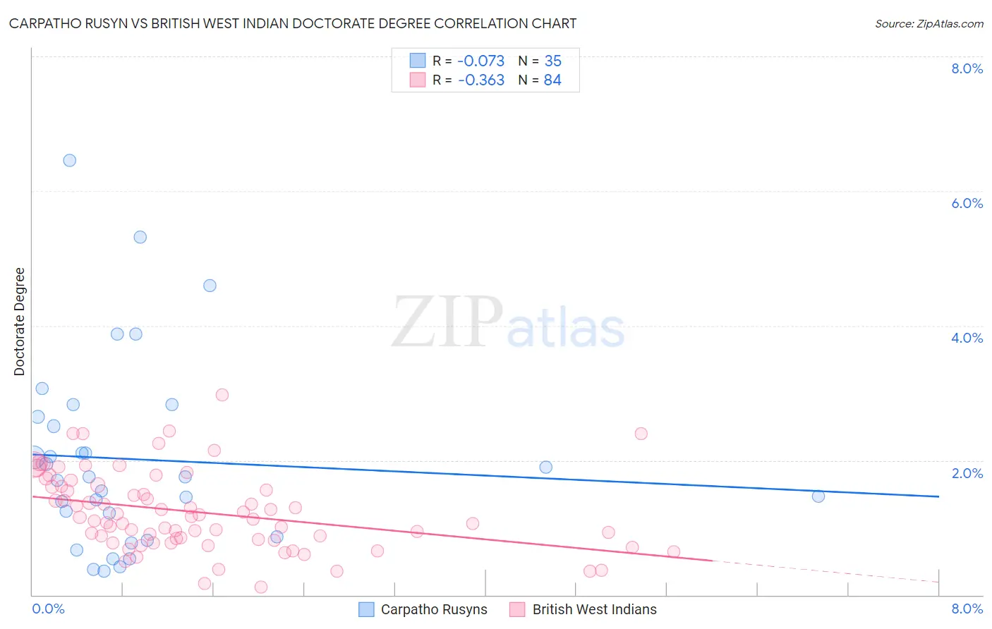 Carpatho Rusyn vs British West Indian Doctorate Degree