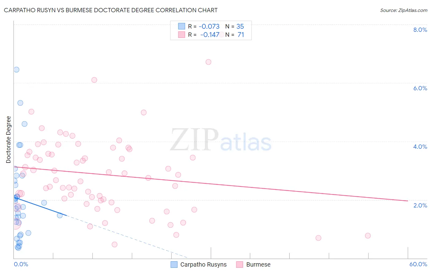 Carpatho Rusyn vs Burmese Doctorate Degree