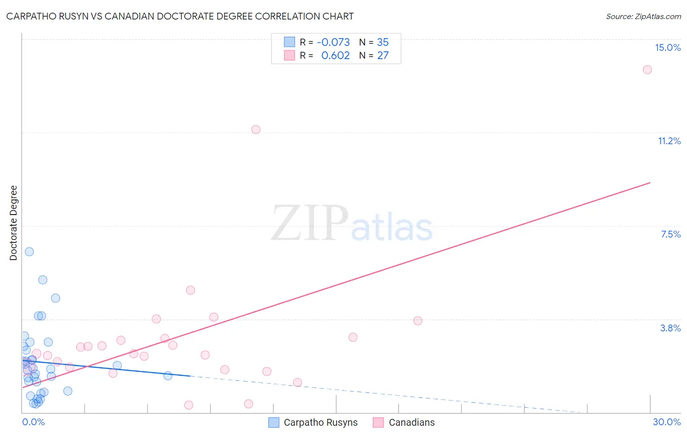 Carpatho Rusyn vs Canadian Doctorate Degree