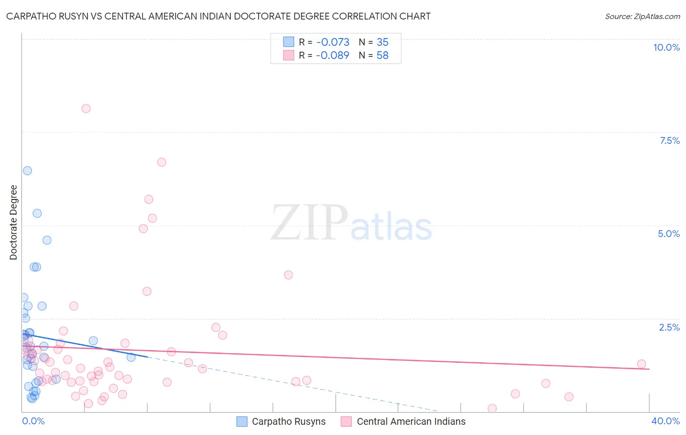 Carpatho Rusyn vs Central American Indian Doctorate Degree