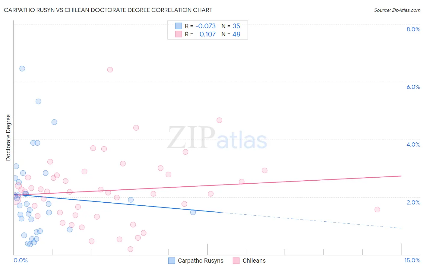 Carpatho Rusyn vs Chilean Doctorate Degree