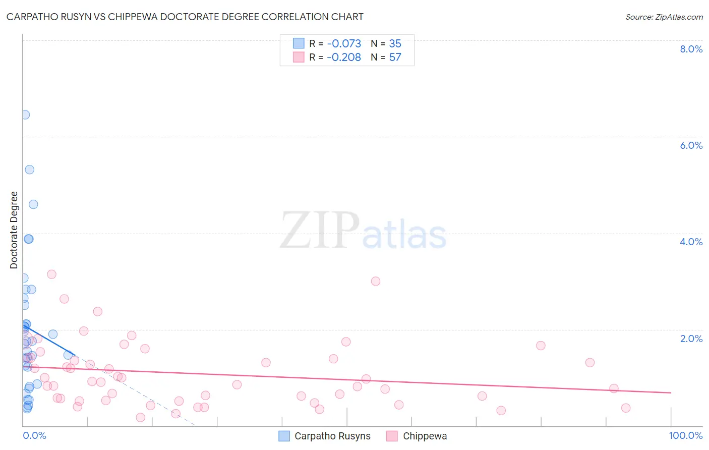 Carpatho Rusyn vs Chippewa Doctorate Degree