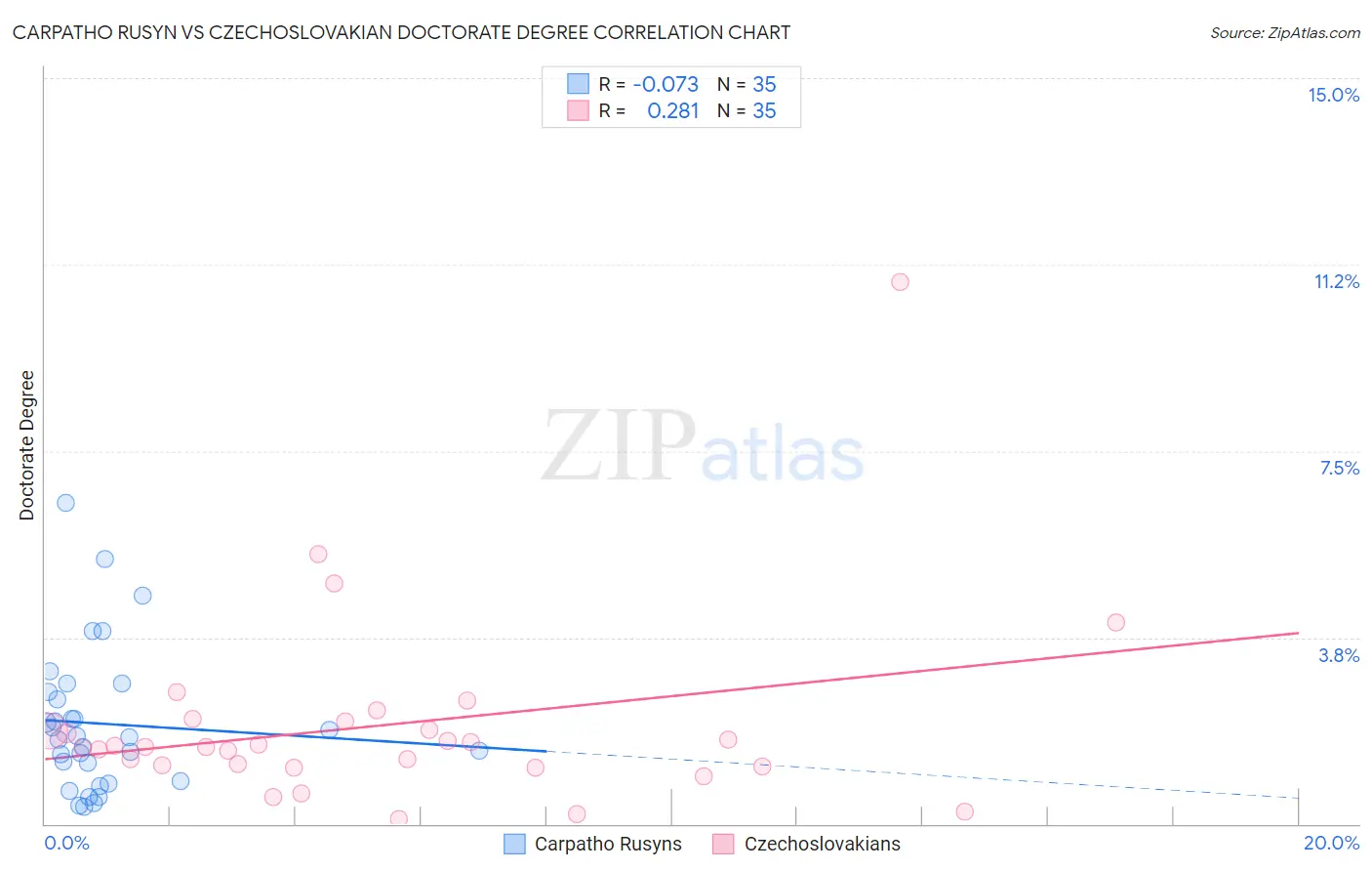 Carpatho Rusyn vs Czechoslovakian Doctorate Degree