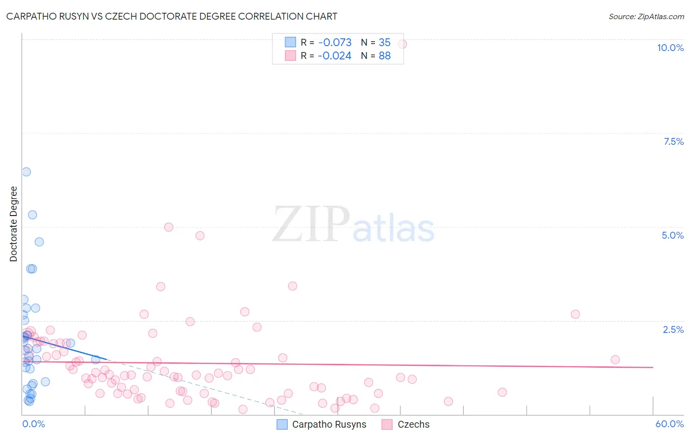 Carpatho Rusyn vs Czech Doctorate Degree