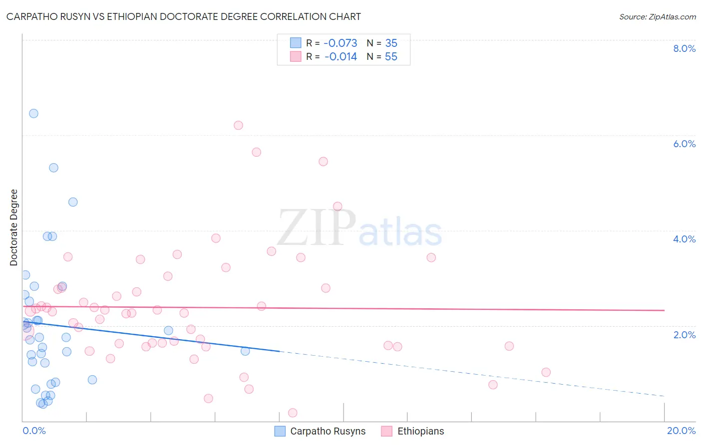 Carpatho Rusyn vs Ethiopian Doctorate Degree