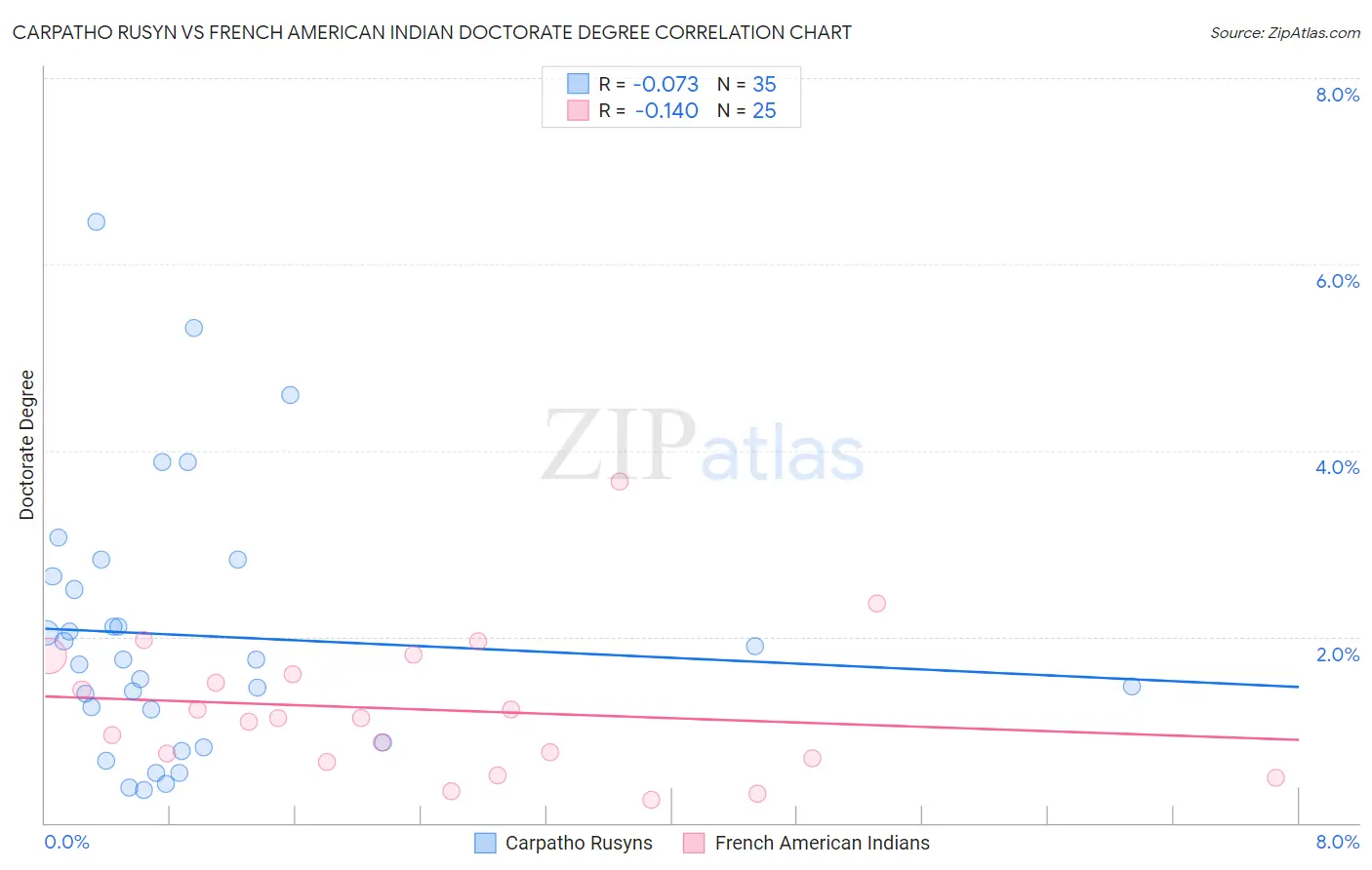 Carpatho Rusyn vs French American Indian Doctorate Degree