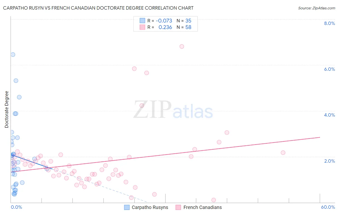 Carpatho Rusyn vs French Canadian Doctorate Degree