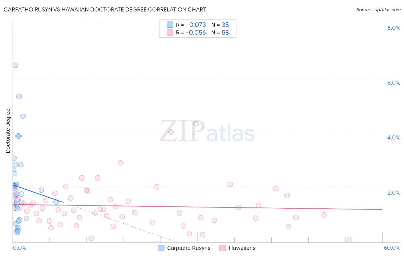 Carpatho Rusyn vs Hawaiian Doctorate Degree