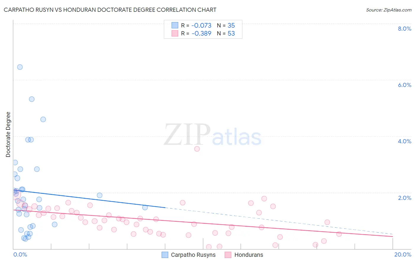 Carpatho Rusyn vs Honduran Doctorate Degree