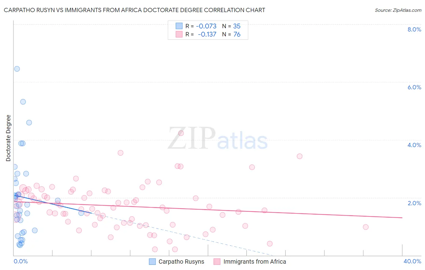 Carpatho Rusyn vs Immigrants from Africa Doctorate Degree
