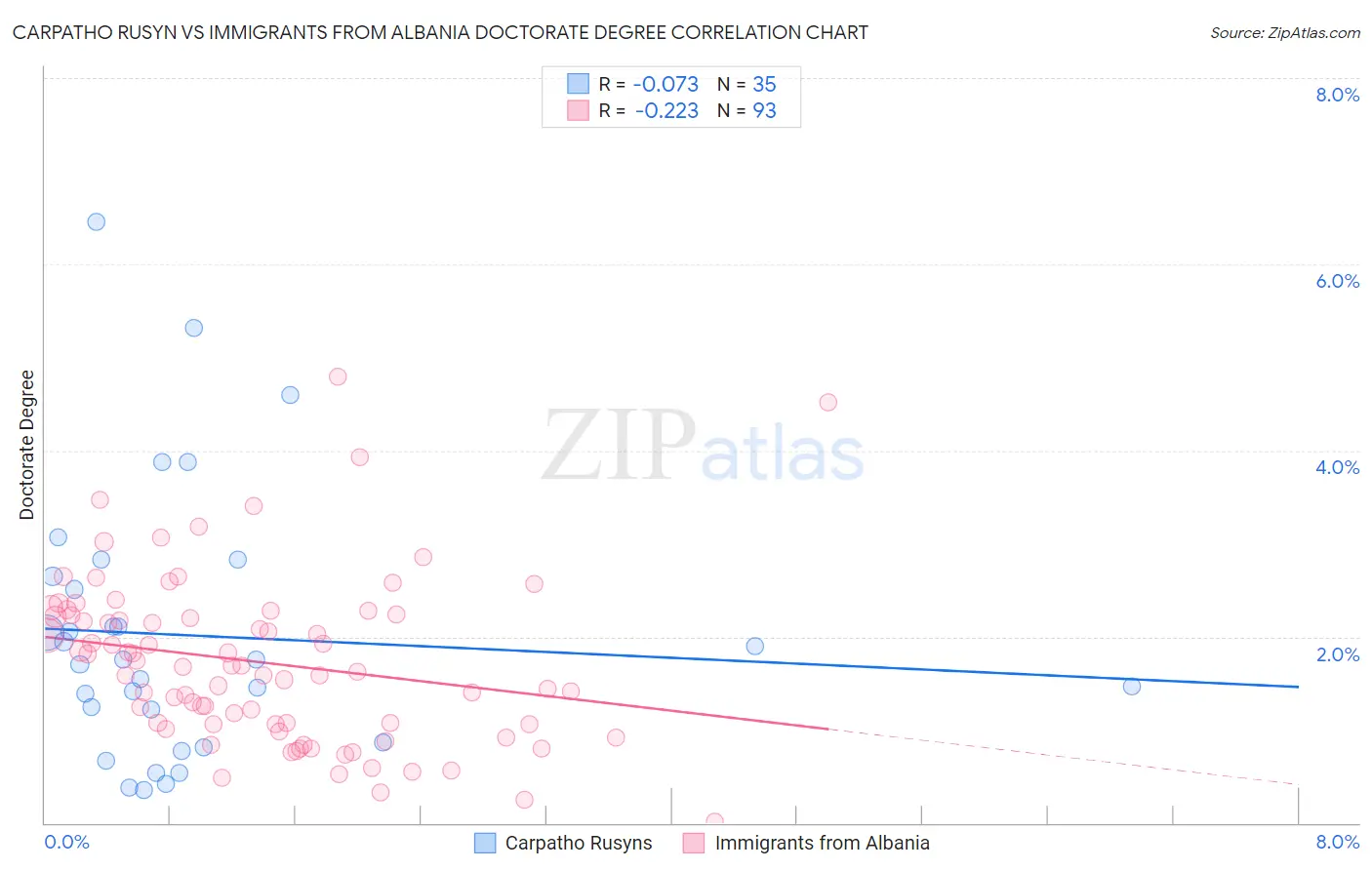 Carpatho Rusyn vs Immigrants from Albania Doctorate Degree