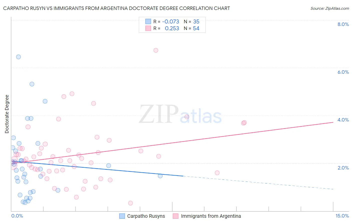 Carpatho Rusyn vs Immigrants from Argentina Doctorate Degree