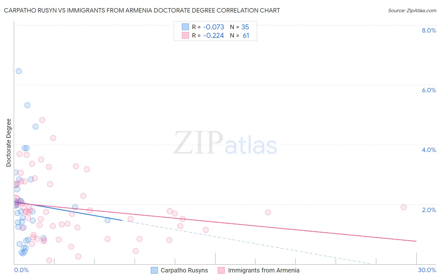 Carpatho Rusyn vs Immigrants from Armenia Doctorate Degree