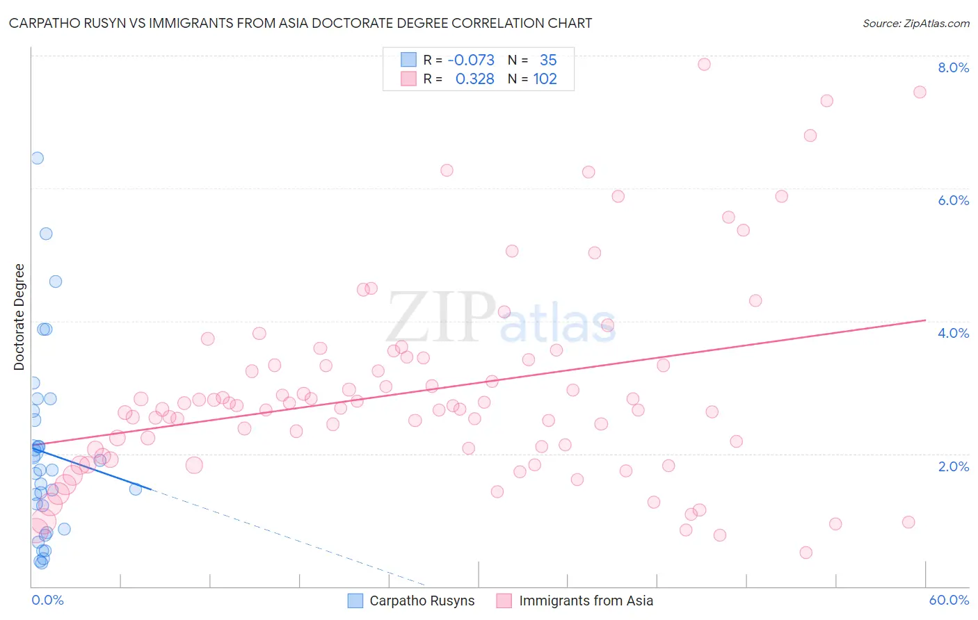 Carpatho Rusyn vs Immigrants from Asia Doctorate Degree