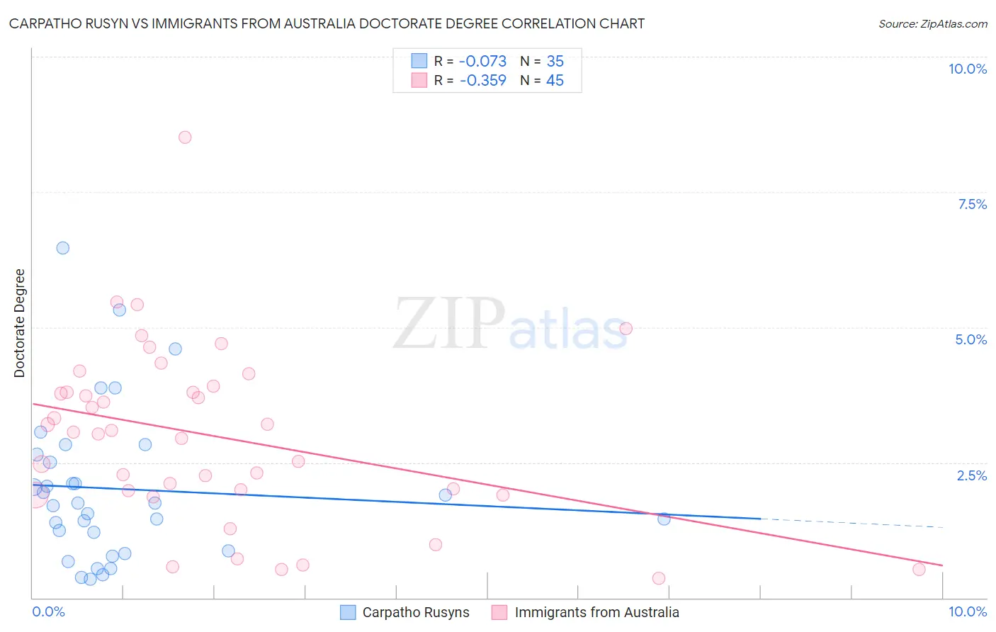 Carpatho Rusyn vs Immigrants from Australia Doctorate Degree