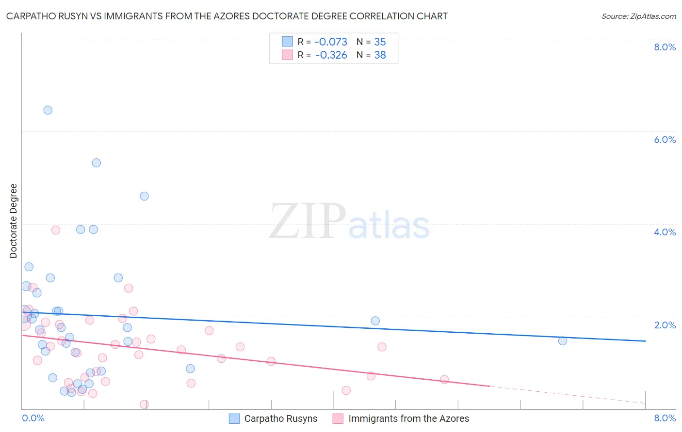 Carpatho Rusyn vs Immigrants from the Azores Doctorate Degree