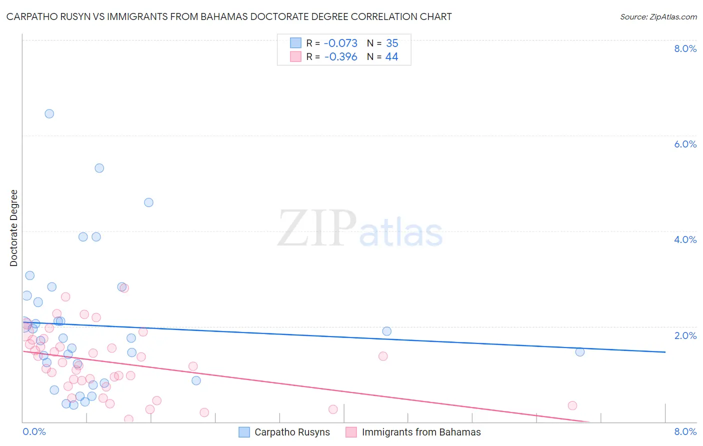 Carpatho Rusyn vs Immigrants from Bahamas Doctorate Degree
