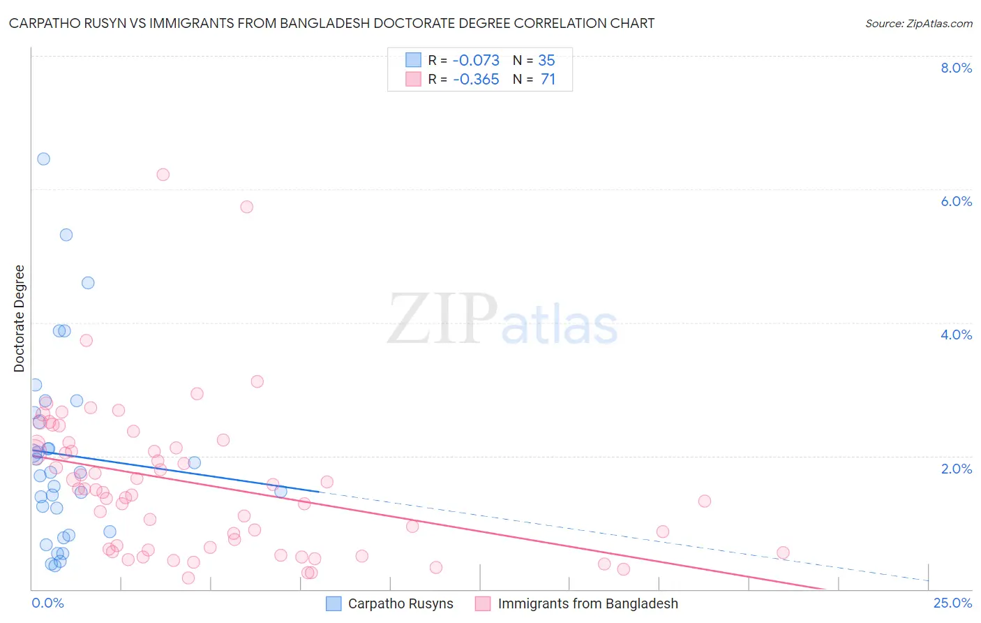 Carpatho Rusyn vs Immigrants from Bangladesh Doctorate Degree