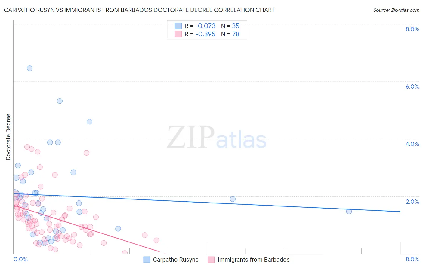 Carpatho Rusyn vs Immigrants from Barbados Doctorate Degree
