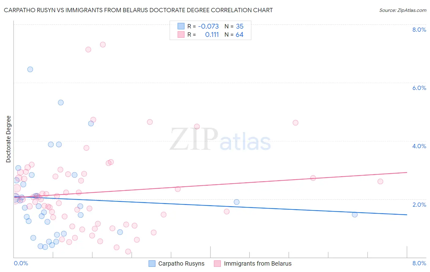 Carpatho Rusyn vs Immigrants from Belarus Doctorate Degree