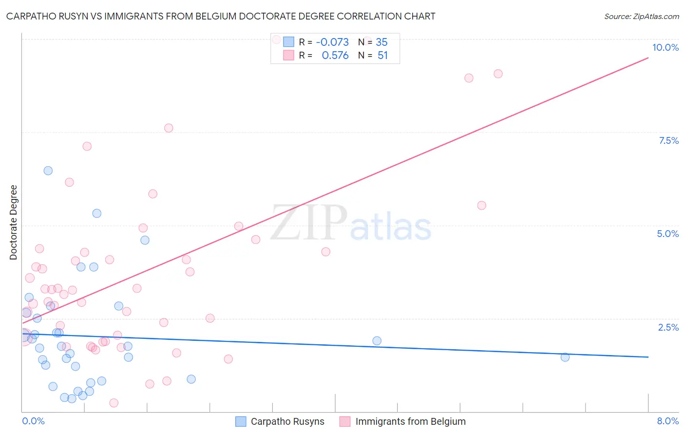 Carpatho Rusyn vs Immigrants from Belgium Doctorate Degree