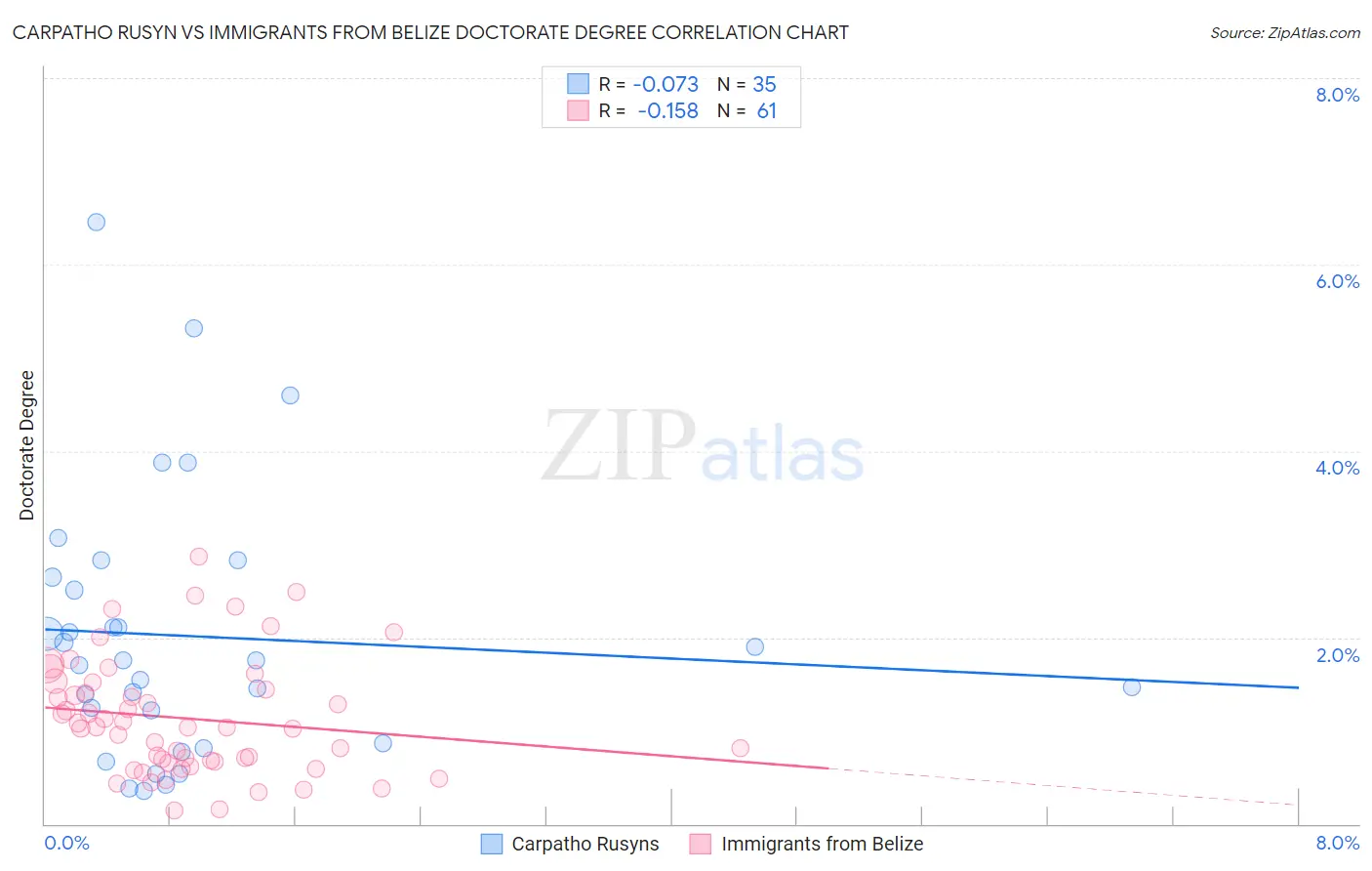 Carpatho Rusyn vs Immigrants from Belize Doctorate Degree